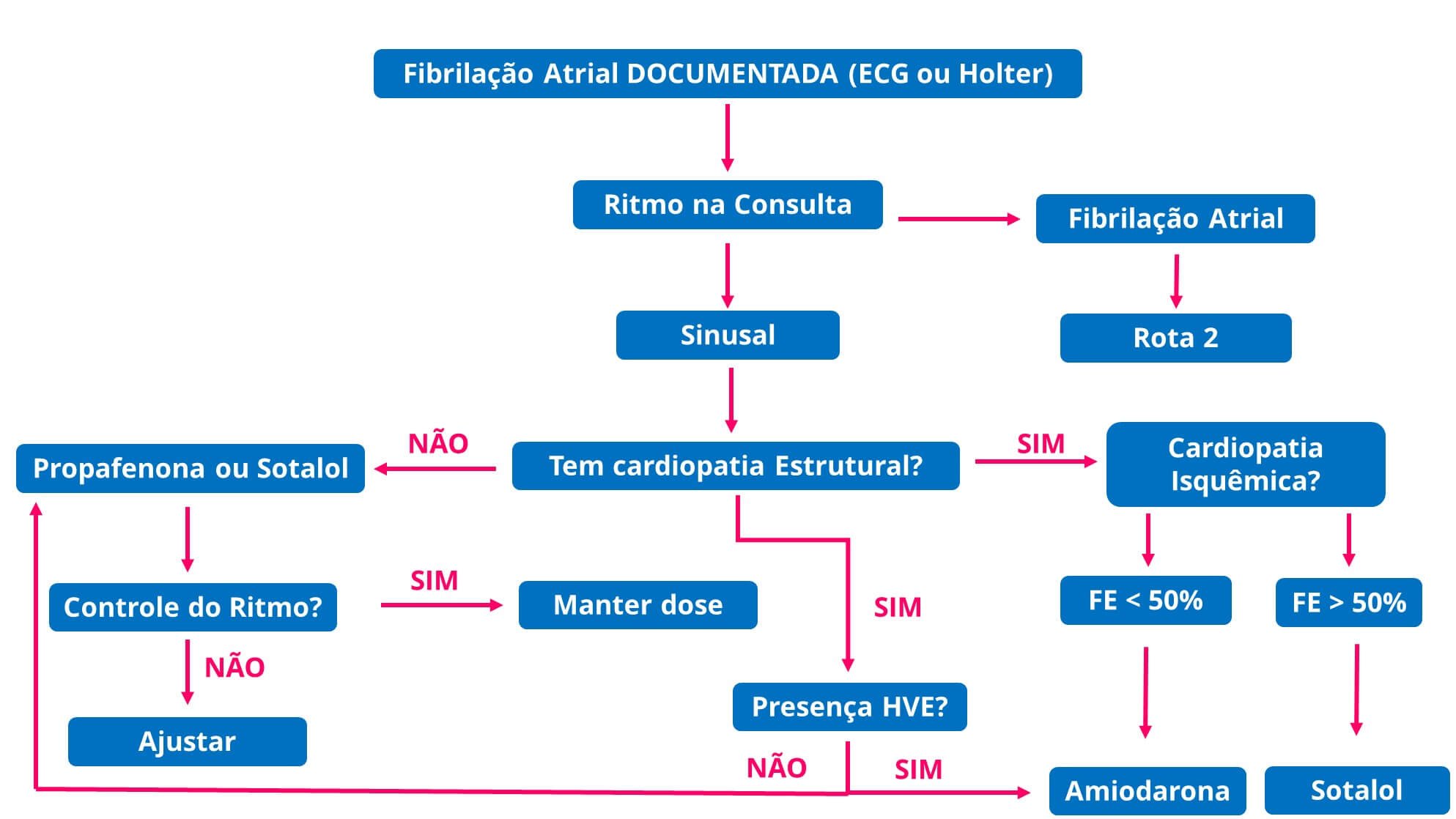 Manejo Cl Nico Ambulatorial Da Fibrila O Atrial Cardiosite